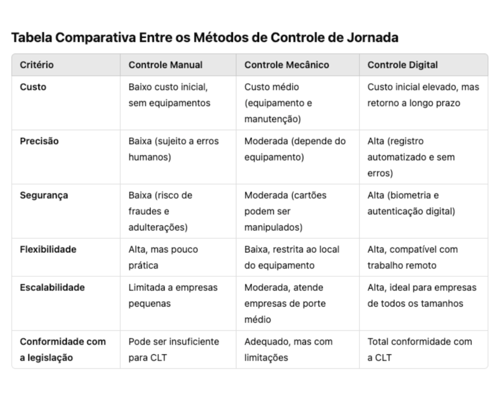 Tabela Comparativa Entre os métodos de controle de jornada